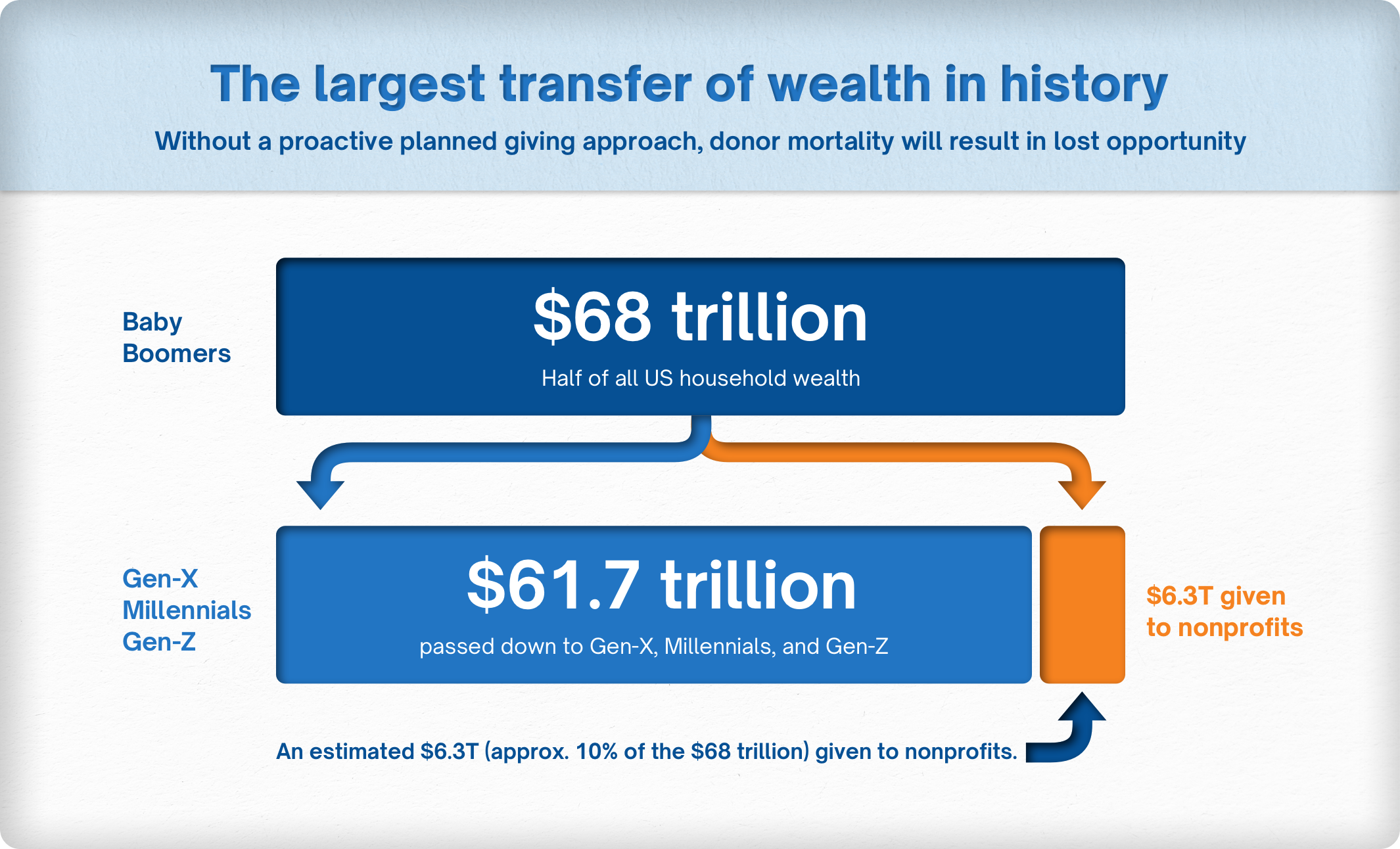 The largest wealth transfer in history