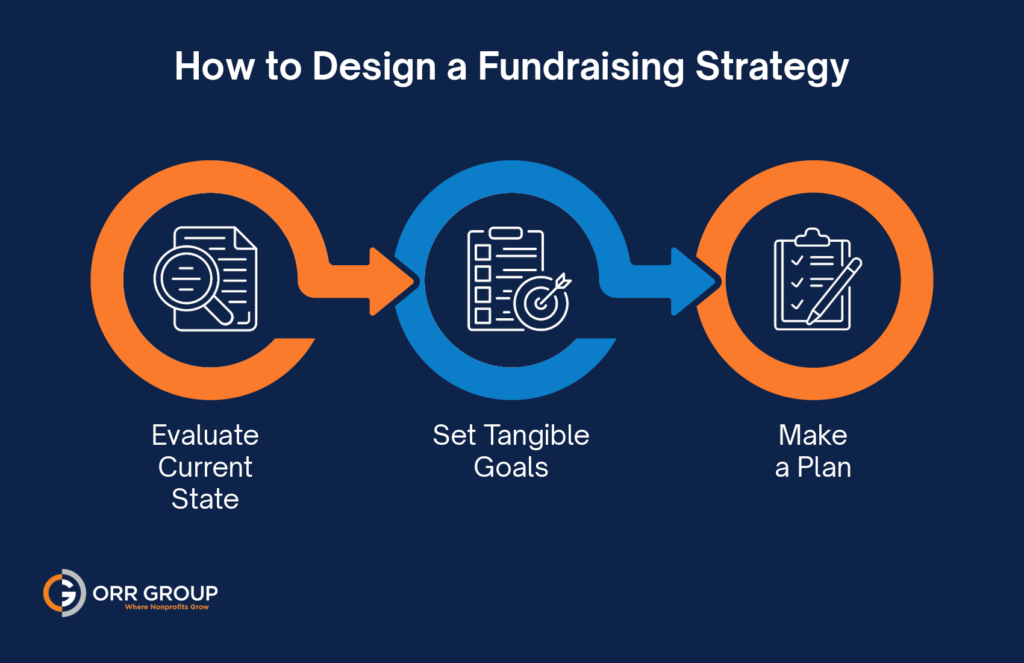 Steps for designing a fundraising strategy (as explained below)