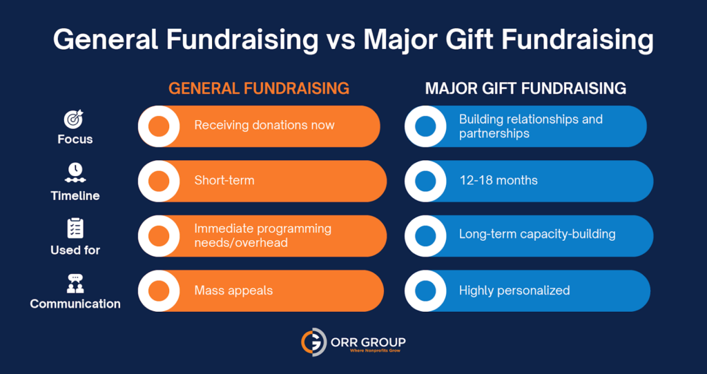 The differences between everyday fundraising and major gift fundraising, as explained below.