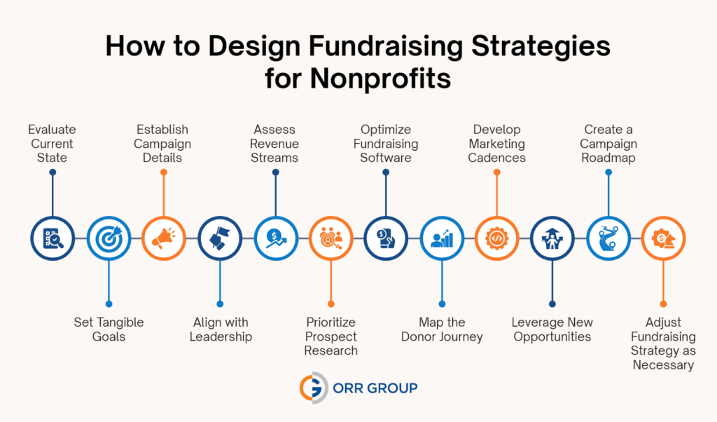 The steps to creating fundraising strategies for nonprofits, also listed below