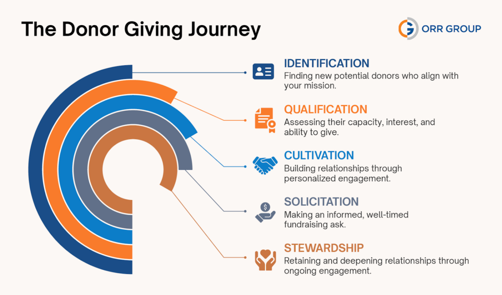 The steps of the donor giving journey, also listed below