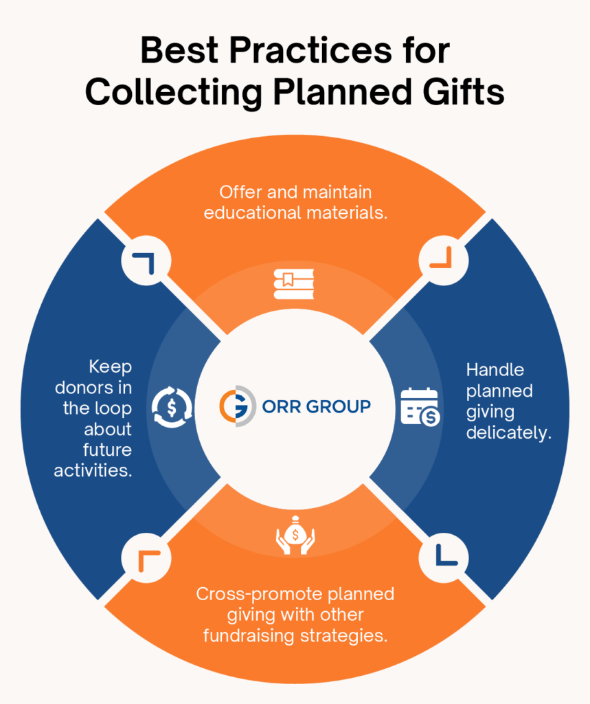 Infographic showing best practices for collecting planned gifts, as explained in the text below.