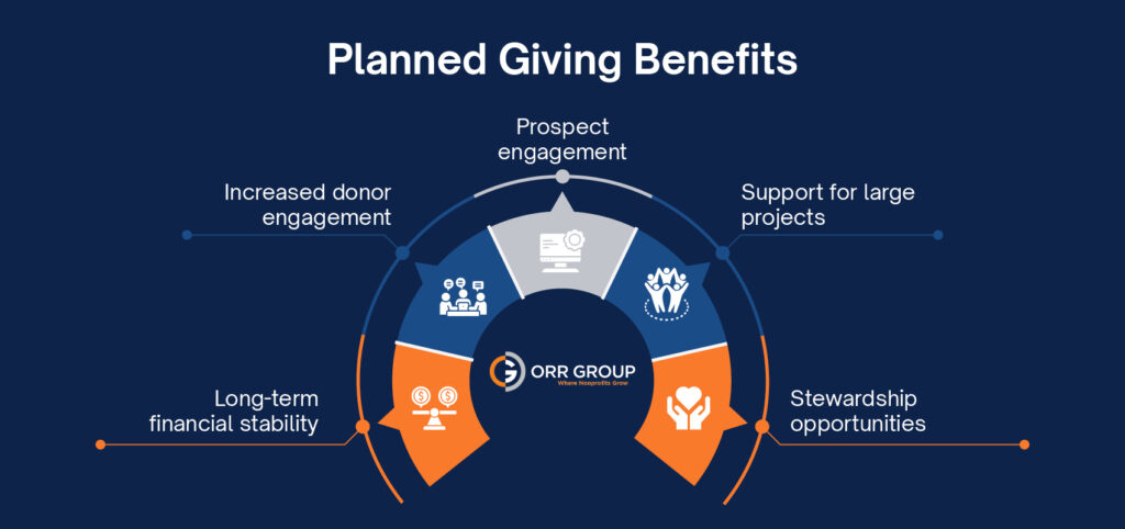 Infographic showing planned giving benefits, as explained in the text below.