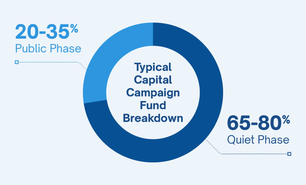 Typical capital campaign fund breakdown: 65-80% raised in the quiet phase, 20-35% raised in the public phase.