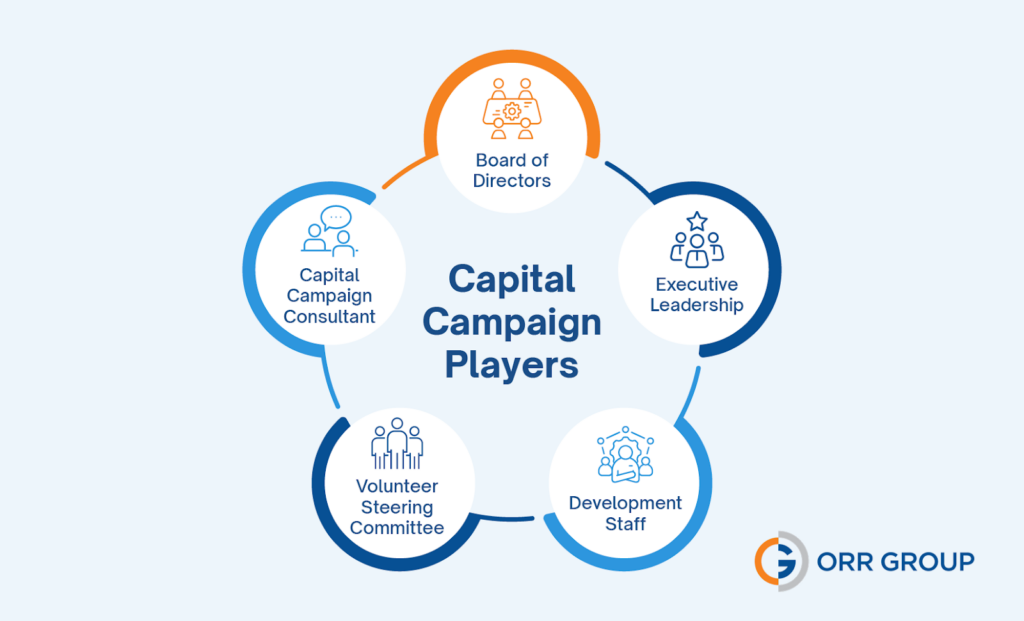 The stakeholders involved in your capital campaign (as explained below)