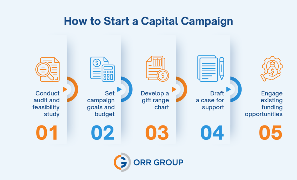 Steps for starting a capital campaign (as explained below)