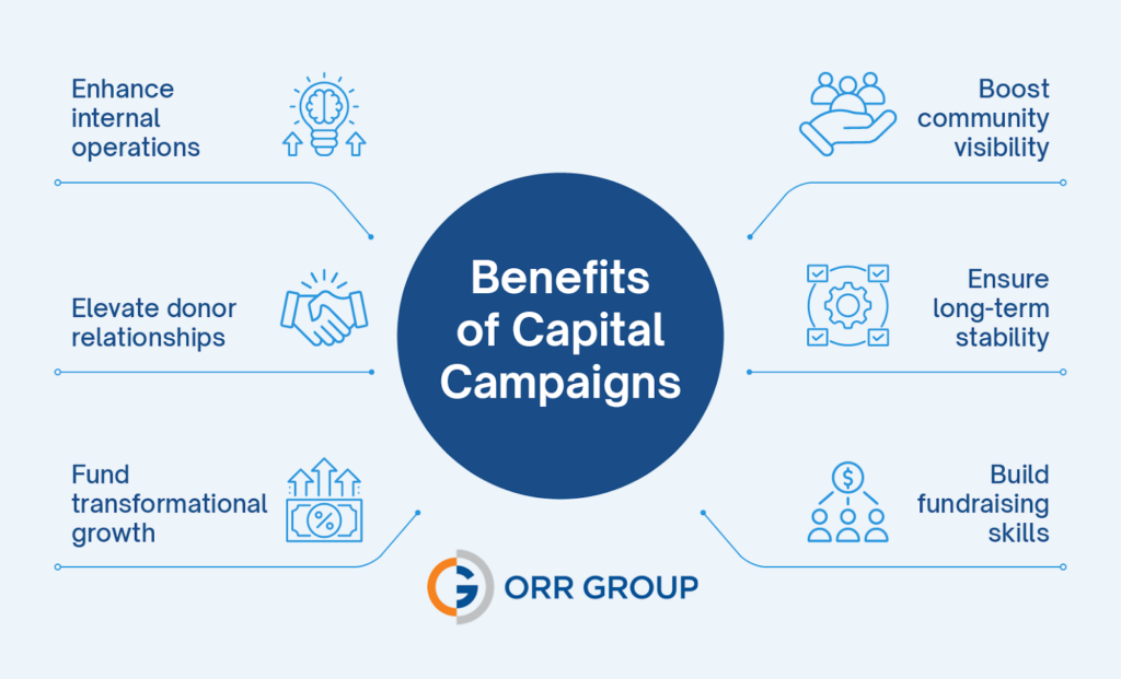The benefits of capital campaigns (as explained below)