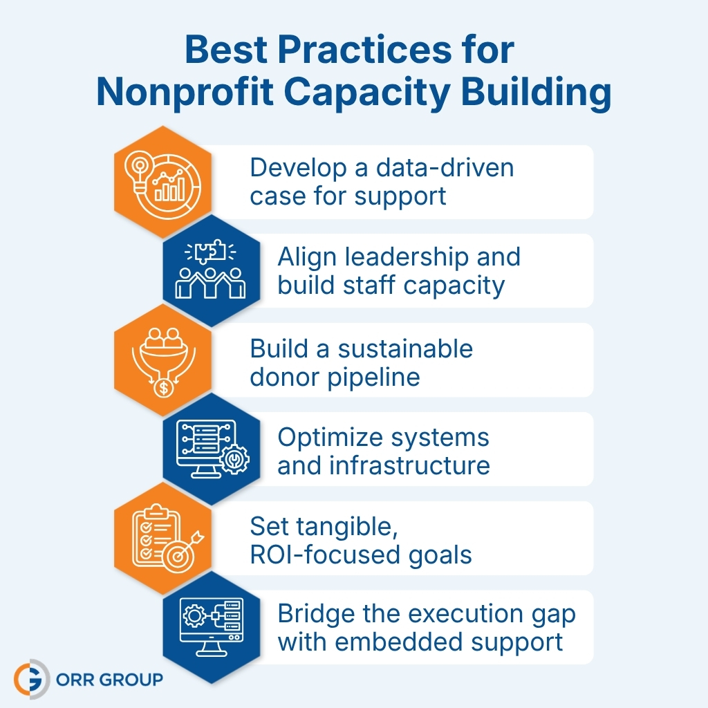 An image listing the best practices for nonprofit capacity building, discussed in-depth below. 
