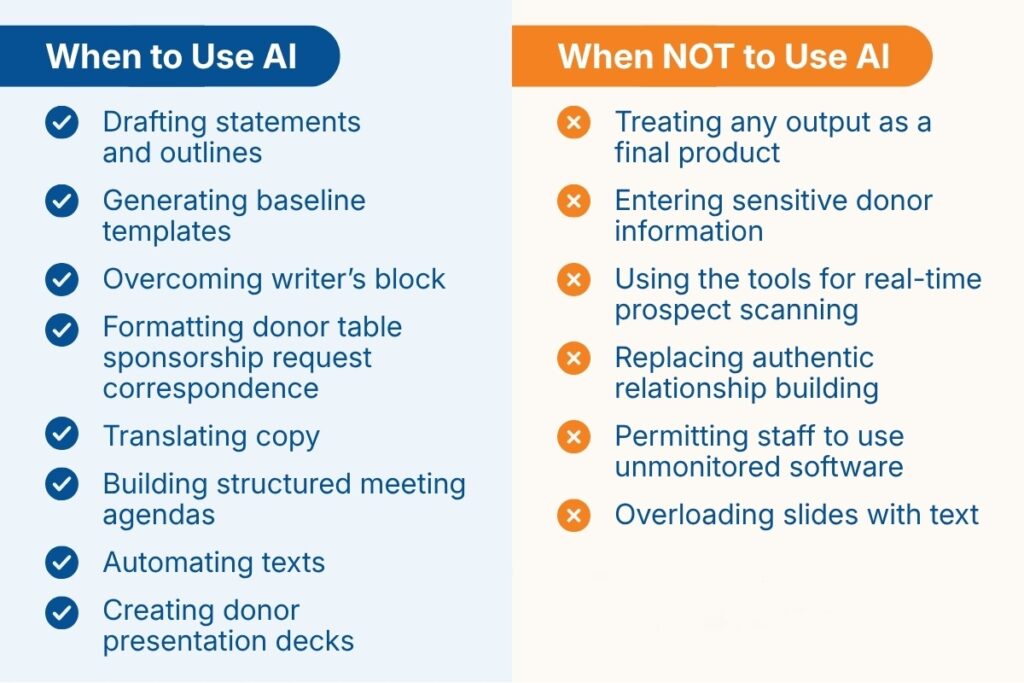 When to use AI and when not to use it, as explained below